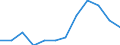 Bundesländer: Bremen / WZ2008 (Abschnitte): Land- und Forstwirtschaft, Fischerei / Wertmerkmal: Umsatzsteuerpflichtige