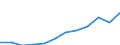 Bundesländer: Schleswig-Holstein / WZ2008 (2-Steller): Steuerstatistiken: Herstellung von Textilien / Wertmerkmal: Umsatzsteuerpflichtige