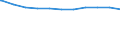 Bundesländer: Saarland / Beschäftigungsumfang: Vollzeitbeschäftigte / Wertmerkmal: Beschäftigte des Bundes