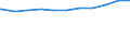 Bundesländer: Sachsen-Anhalt / Beschäftigungsumfang: Vollzeitbeschäftigte / Wertmerkmal: Beschäftigte des Bundes