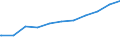 Regierungsbezirke / Statistische Regionen: Braunschweig, Stat. Region / Beschäftigungsumfang: Teilzeitbeschäftigte (T1) / Dienstverhältnis (öffentlicher Dienst): Beamte und Richter / Wertmerkmal: Beschäftigte des Bundes