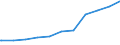 Regierungsbezirke / Statistische Regionen: Gießen, Regierungsbezirk / Beschäftigungsumfang: Teilzeitbeschäftigte (T1) / Dienstverhältnis (öffentlicher Dienst): Beamte und Richter / Wertmerkmal: Beschäftigte des Bundes