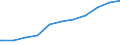 Regierungsbezirke / Statistische Regionen: Niederbayern, Regierungsbezirk / Beschäftigungsumfang: Teilzeitbeschäftigte (T1) / Dienstverhältnis (öffentlicher Dienst): Beamte und Richter / Wertmerkmal: Beschäftigte des Bundes