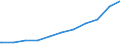 Regierungsbezirke / Statistische Regionen: Oberpfalz, Regierungsbezirk / Beschäftigungsumfang: Teilzeitbeschäftigte (T1) / Dienstverhältnis (öffentlicher Dienst): Beamte und Richter / Wertmerkmal: Beschäftigte des Bundes