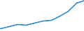 Regierungsbezirke / Statistische Regionen: Unterfranken, Regierungsbezirk / Beschäftigungsumfang: Teilzeitbeschäftigte (T1) / Dienstverhältnis (öffentlicher Dienst): Beamte und Richter / Wertmerkmal: Beschäftigte des Bundes