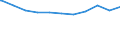 Regierungsbezirke / Statistische Regionen: Gießen, Regierungsbezirk / Beschäftigungsumfang: Teilzeitbeschäftigte (T1) / Dienstverhältnis (öffentlicher Dienst): Angestellte / Wertmerkmal: Beschäftigte des Bundes