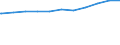 Regierungsbezirke / Statistische Regionen: Oberbayern, Regierungsbezirk / Beschäftigungsumfang: Teilzeitbeschäftigte (T1) / Dienstverhältnis (öffentlicher Dienst): Angestellte / Wertmerkmal: Beschäftigte des Bundes