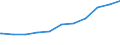 Regierungsbezirke / Statistische Regionen: Weser-Ems, Stat. Region / Beschäftigungsumfang: Teilzeitbeschäftigte (T1) / Dienstverhältnis (öffentlicher Dienst): Arbeiter(innen) / Wertmerkmal: Beschäftigte des Bundes