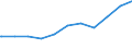 Regierungsbezirke / Statistische Regionen: Darmstadt, Regierungsbezirk / Beschäftigungsumfang: Teilzeitbeschäftigte (T1) / Dienstverhältnis (öffentlicher Dienst): Arbeiter(innen) / Wertmerkmal: Beschäftigte des Bundes