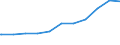 Regierungsbezirke / Statistische Regionen: Oberbayern, Regierungsbezirk / Beschäftigungsumfang: Teilzeitbeschäftigte (T1) / Dienstverhältnis (öffentlicher Dienst): Arbeiter(innen) / Wertmerkmal: Beschäftigte des Bundes