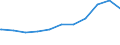 Regierungsbezirke / Statistische Regionen: Unterfranken, Regierungsbezirk / Beschäftigungsumfang: Teilzeitbeschäftigte (T1) / Dienstverhältnis (öffentlicher Dienst): Arbeiter(innen) / Wertmerkmal: Beschäftigte des Bundes