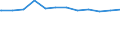 Regierungsbezirke / Statistische Regionen: Münster, Regierungsbezirk / Geschlecht: weiblich / Beschäftigungsumfang: Teilzeitbeschäftigte / Wertmerkmal: Beschäftigte des Bundes