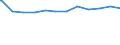 Regierungsbezirke / Statistische Regionen: Saarland / Geschlecht: weiblich / Beschäftigungsumfang: Teilzeitbeschäftigte / Wertmerkmal: Beschäftigte des Bundes