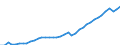 Deutschland insgesamt: Deutschland / WZ2008: Wirtschaftsbereiche der VGR: Verarbeitendes Gewerbe / Wertmerkmal: Arbeitnehmerentgelt (Inlandskonzept)