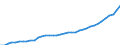 Deutschland insgesamt: Deutschland / WZ2008: Wirtschaftsbereiche der VGR: Grundstücks- und Wohnungswesen / Wertmerkmal: Bruttolöhne und -gehälter (Inlandskonzept)