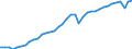 Deutschland insgesamt: Deutschland / Preisbasis (jeweilige Preise / preisbereinigt): preisbereinigt, Kettenindex (2020=100) / Wertmerkmal: Exporte von Waren