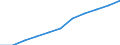 Deutschland insgesamt: Deutschland / Exportgütergruppen der VGR: Dienstleistungen / Preisbasis (jeweilige Preise / preisbereinigt): preisbereinigt, Kettenindex (2015=100) / Wertmerkmal: Exporte