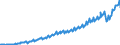 Deutschland insgesamt: Deutschland / Preisbasis (jeweilige Preise / preisbereinigt): preisbereinigt, unverkettete Volumenang.(Mrd. EUR) / Original- und bereinigte Daten: Originalwerte / Wertmerkmal: Exporte von Dienstleistungen