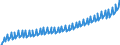 Deutschland insgesamt: Deutschland / Original- und bereinigte Daten: BV4.1 saisonbereinigt / Wertmerkmal: Bruttolöhne u.-geh. je Arbeitnehmer (Inlandskzpt.)