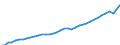 Deutschland insgesamt: Deutschland / Wertmerkmal: Bruttoinlandsprodukt zu Marktpreisen i.jew.Preisen