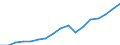 Regierungsbezirke / Statistische Regionen: Freiburg, Regierungsbezirk / Wertmerkmal: Bruttoinlandsprodukt