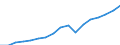 Regierungsbezirke / Statistische Regionen: Tübingen, Regierungsbezirk / Wertmerkmal: Bruttoinlandsprodukt