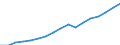 Regierungsbezirke / Statistische Regionen: Brandenburg / Wertmerkmal: Bruttoinlandsprodukt