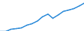 Regierungsbezirke / Statistische Regionen: Münster, Regierungsbezirk / WZ 2008-Abschnitte und Zusammenfassungen: Insgesamt / Wertmerkmal: BWS zu Herstellungspreisen in jeweiligen Preisen