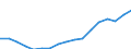 Regierungsbezirke / Statistische Regionen: Münster, Regierungsbezirk / WZ 2008-Abschnitte und Zusammenfassungen: Baugewerbe (F) / Wertmerkmal: BWS zu Herstellungspreisen in jeweiligen Preisen