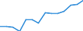 Deutschland insgesamt: Deutschland / Indikatoren: Nachhaltige Entwicklung: Endenergieproduktivität (2008=100) / Wertmerkmal: Indikatoren