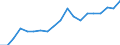 Deutschland insgesamt: Deutschland / Indikatoren: Nachhaltige Entwicklung: Gesamtrohstoffproduktivität (2000=100) / Wertmerkmal: Indikatoren