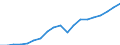 Deutschland insgesamt: Deutschland / Indikatoren: Nachhaltige Entwicklung: Konsum, Invest., Exporte (preisber.) (2000=100) / Wertmerkmal: Indikatoren