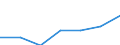 Bundesländer: Niedersachsen / Indikatoren: Wissenschaft und Technologie: Anteil FuE-Ausgaben am BIP - Staatssektor        % / Wertmerkmal: Indikatoren