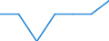 Bundesländer: Niedersachsen / Indikatoren: Wissenschaft und Technologie: Anteil FuE-Personal an EP - Staatssektor         % / Wertmerkmal: Indikatoren