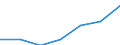 Bundesländer: Bremen / Indikatoren: Wissenschaft und Technologie: Anteil FuE-Ausgaben am BIP - Staatssektor        % / Wertmerkmal: Indikatoren