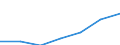 Bundesländer: Bremen / Indikatoren: Wissenschaft und Technologie: Anteil FuE-Personal an EP - Staatssektor         % / Wertmerkmal: Indikatoren