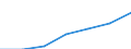 Bundesländer: Bremen / Indikatoren: Wissenschaft und Technologie: Absolventenquote im Tertiärbereich in % / Wertmerkmal: Indikatoren