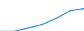 Bundesländer: Nordrhein-Westfalen / Indikatoren: Wissenschaft und Technologie: Absolventenquote im Tertiärbereich in % / Wertmerkmal: Indikatoren