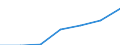 Bundesländer: Baden-Württemberg / Indikatoren: Wissenschaft und Technologie: Anteil FuE-Ausgaben am BIP in % / Wertmerkmal: Indikatoren