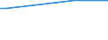 Regierungsbezirke / Statistische Regionen: Sachsen-Anhalt / Wertmerkmal: Anteil Siedlungs- und Verkehrsfläche an Gesamtfl.