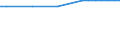 Regierungsbezirke / Statistische Regionen: Gießen, Regierungsbezirk / Wertmerkmal: Anteil Erholungsfläche an Gesamtfläche