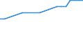 Regierungsbezirke / Statistische Regionen: Niederbayern, Regierungsbezirk / Wertmerkmal: Anteil Erholungsfläche an Gesamtfläche