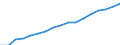 Regierungsbezirke / Statistische Regionen: Gießen, Regierungsbezirk / Wertmerkmal: Verfügbares Einkommen je Einwohner