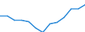 Regierungsbezirke / Statistische Regionen: Schwaben, Regierungsbezirk / Wertmerkmal: Armutsgefährdungsquote (Bundesmedian)