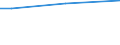 Regierungsbezirke / Statistische Regionen: Magdeburg, Stat. Region / Wertmerkmal: Bevölkerung 18 bis 24 Jahre