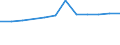 Regierungsbezirke / Statistische Regionen: Oberbayern, Regierungsbezirk / Wertmerkmal: Anteil Schulabgänger mit allgem. Hochschulreife