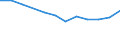 Regierungsbezirke / Statistische Regionen: Unterfranken, Regierungsbezirk / Wertmerkmal: Anteil Schulabgänger ohne Hauptschulabschluss