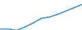 Regierungsbezirke / Statistische Regionen: Oberpfalz, Regierungsbezirk / Wertmerkmal: Beschäftigtenquote