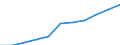 Regierungsbezirke / Statistische Regionen: Berlin / Wertmerkmal: Beschäftigtenquote