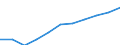 Regierungsbezirke / Statistische Regionen: Oberpfalz, Regierungsbezirk / Wertmerkmal: Beschäftigtenquote Männer